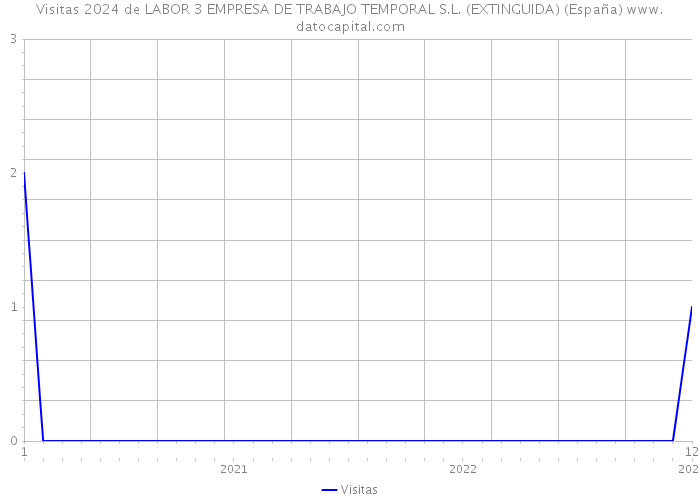 Visitas 2024 de LABOR 3 EMPRESA DE TRABAJO TEMPORAL S.L. (EXTINGUIDA) (España) 