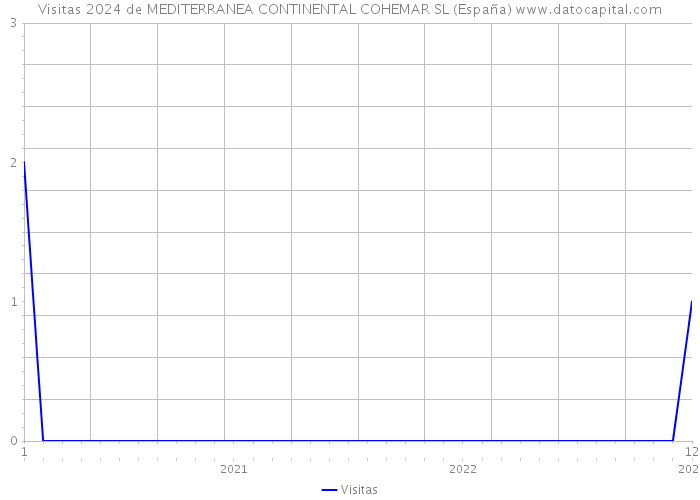 Visitas 2024 de MEDITERRANEA CONTINENTAL COHEMAR SL (España) 