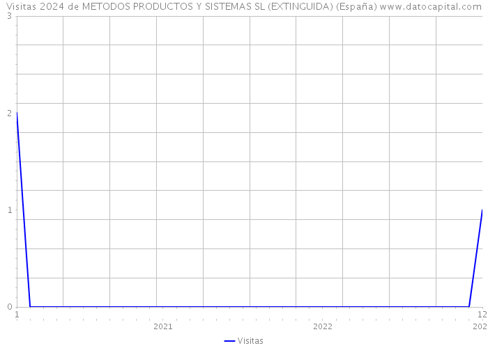 Visitas 2024 de METODOS PRODUCTOS Y SISTEMAS SL (EXTINGUIDA) (España) 