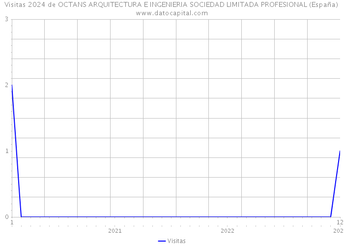Visitas 2024 de OCTANS ARQUITECTURA E INGENIERIA SOCIEDAD LIMITADA PROFESIONAL (España) 