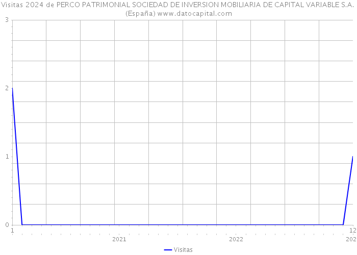 Visitas 2024 de PERCO PATRIMONIAL SOCIEDAD DE INVERSION MOBILIARIA DE CAPITAL VARIABLE S.A. (España) 