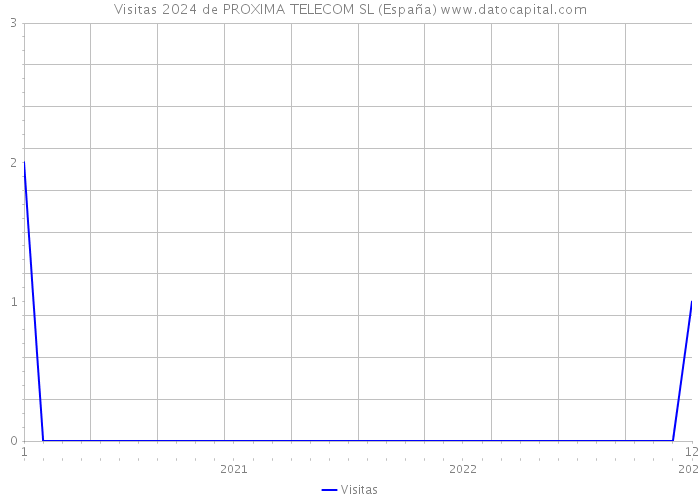 Visitas 2024 de PROXIMA TELECOM SL (España) 