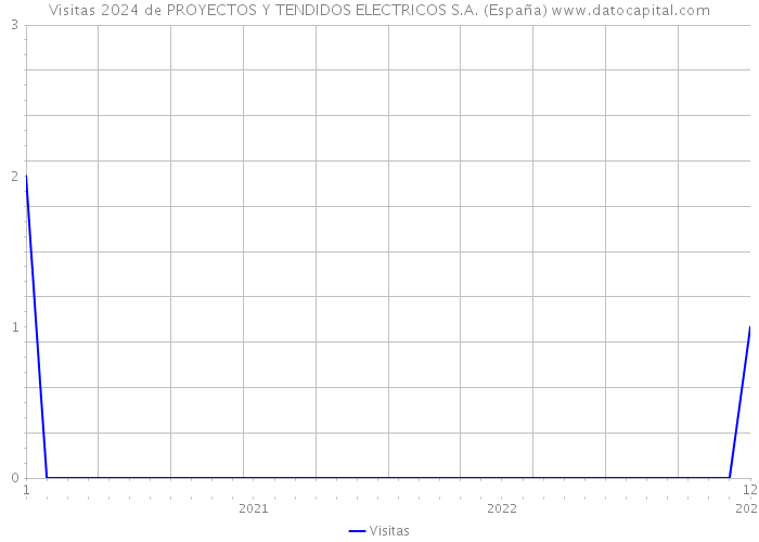 Visitas 2024 de PROYECTOS Y TENDIDOS ELECTRICOS S.A. (España) 