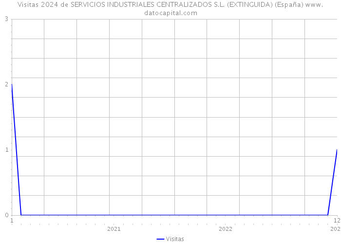 Visitas 2024 de SERVICIOS INDUSTRIALES CENTRALIZADOS S.L. (EXTINGUIDA) (España) 
