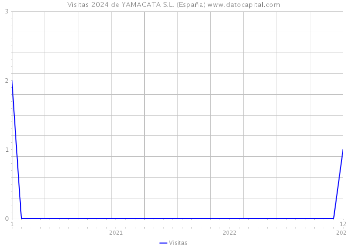 Visitas 2024 de YAMAGATA S.L. (España) 