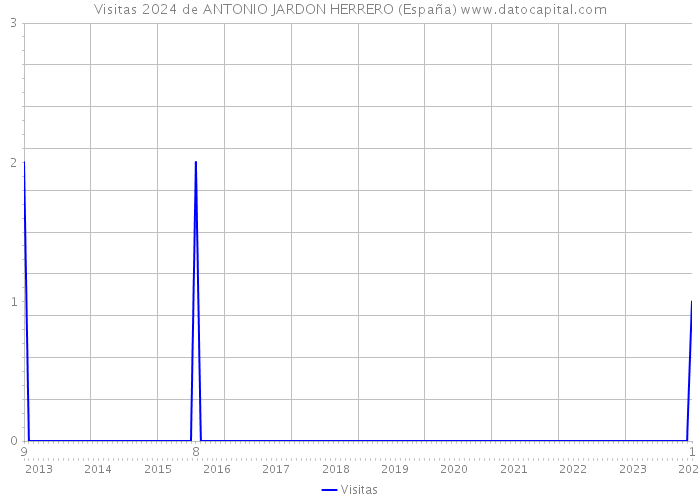 Visitas 2024 de ANTONIO JARDON HERRERO (España) 