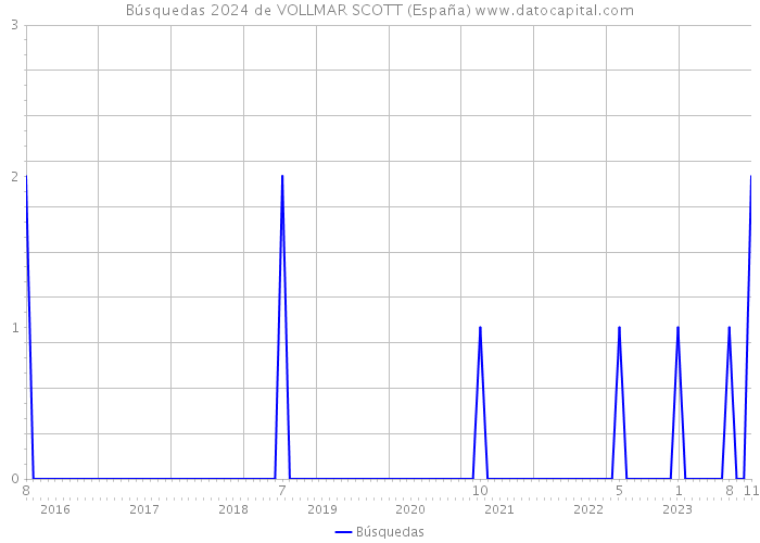 Búsquedas 2024 de VOLLMAR SCOTT (España) 