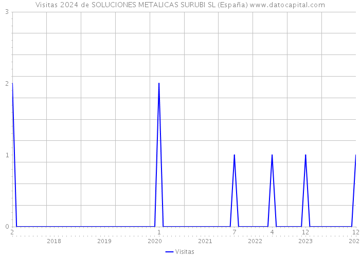 Visitas 2024 de SOLUCIONES METALICAS SURUBI SL (España) 