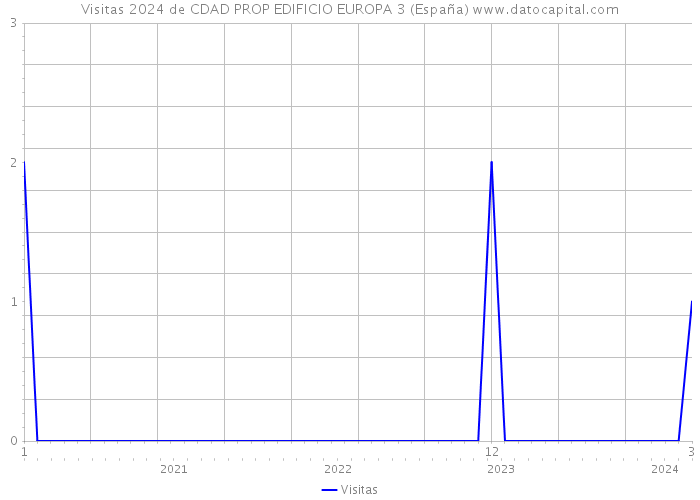 Visitas 2024 de CDAD PROP EDIFICIO EUROPA 3 (España) 