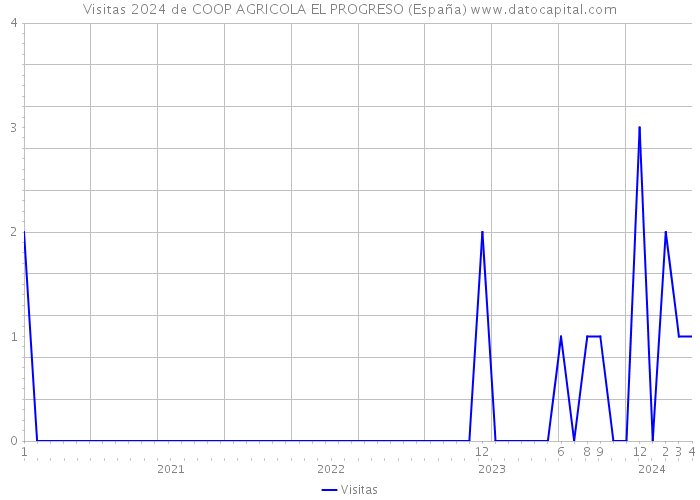 Visitas 2024 de COOP AGRICOLA EL PROGRESO (España) 