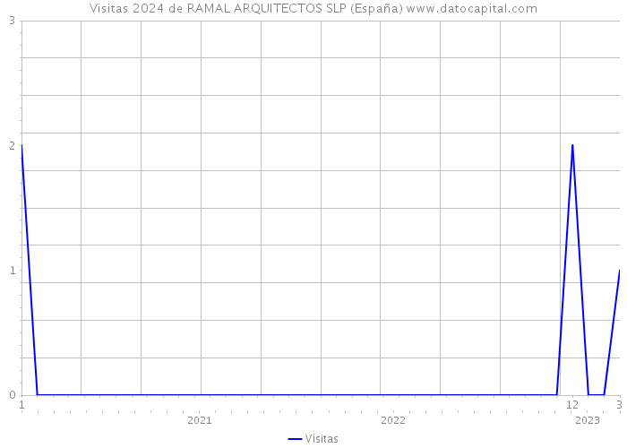 Visitas 2024 de RAMAL ARQUITECTOS SLP (España) 