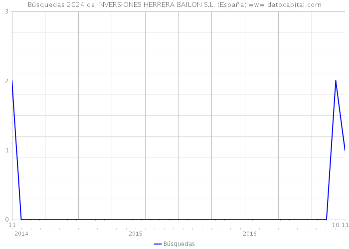 Búsquedas 2024 de INVERSIONES HERRERA BAILON S.L. (España) 