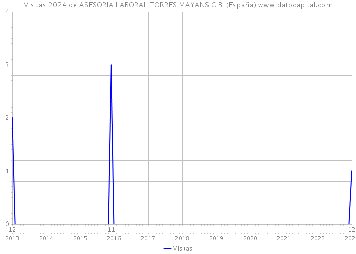 Visitas 2024 de ASESORIA LABORAL TORRES MAYANS C.B. (España) 