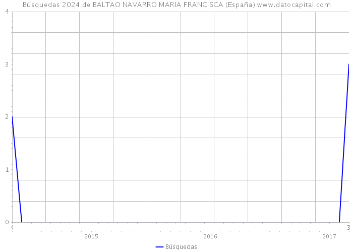 Búsquedas 2024 de BALTAO NAVARRO MARIA FRANCISCA (España) 