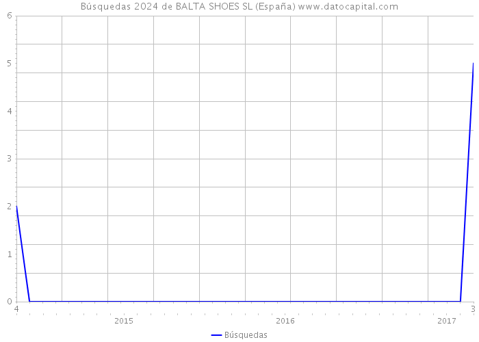 Búsquedas 2024 de BALTA SHOES SL (España) 
