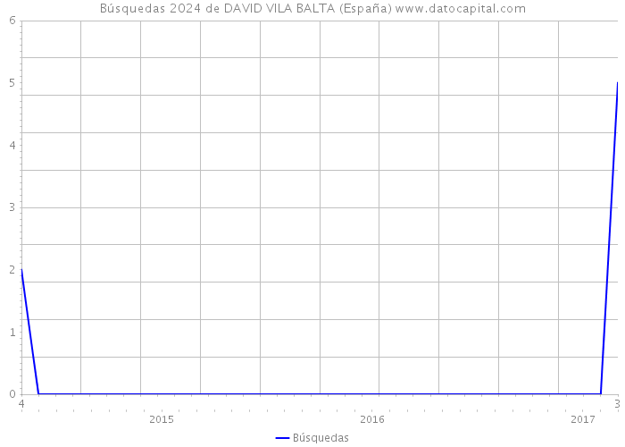 Búsquedas 2024 de DAVID VILA BALTA (España) 