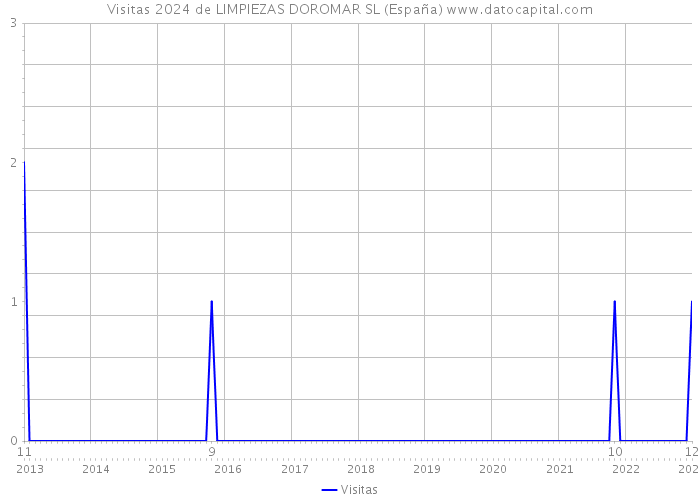 Visitas 2024 de LIMPIEZAS DOROMAR SL (España) 