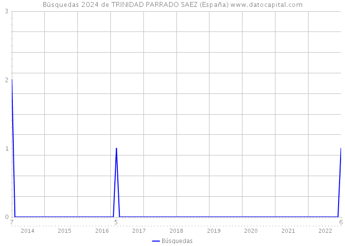 Búsquedas 2024 de TRINIDAD PARRADO SAEZ (España) 