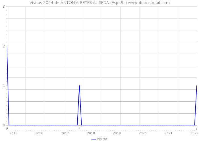 Visitas 2024 de ANTONIA REYES ALISEDA (España) 