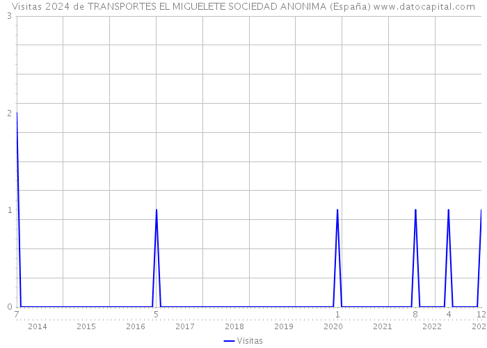 Visitas 2024 de TRANSPORTES EL MIGUELETE SOCIEDAD ANONIMA (España) 