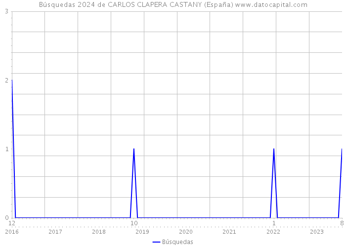 Búsquedas 2024 de CARLOS CLAPERA CASTANY (España) 