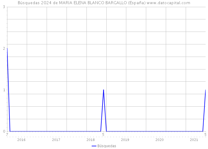 Búsquedas 2024 de MARIA ELENA BLANCO BARGALLO (España) 