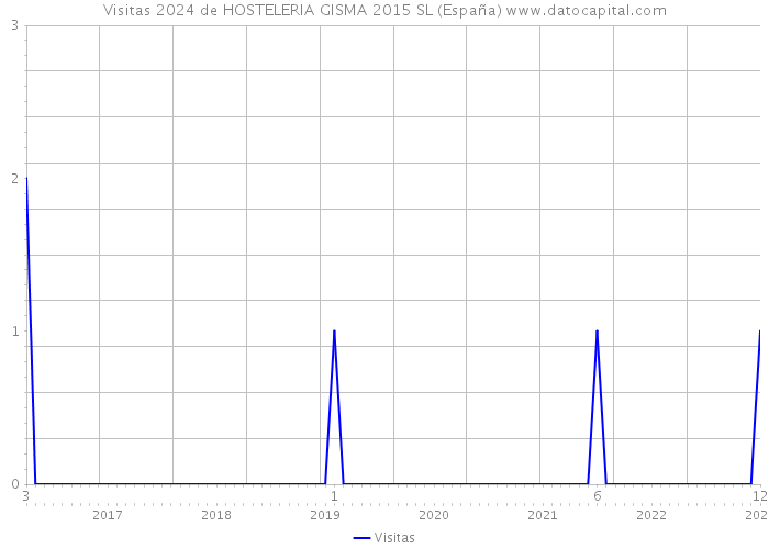 Visitas 2024 de HOSTELERIA GISMA 2015 SL (España) 