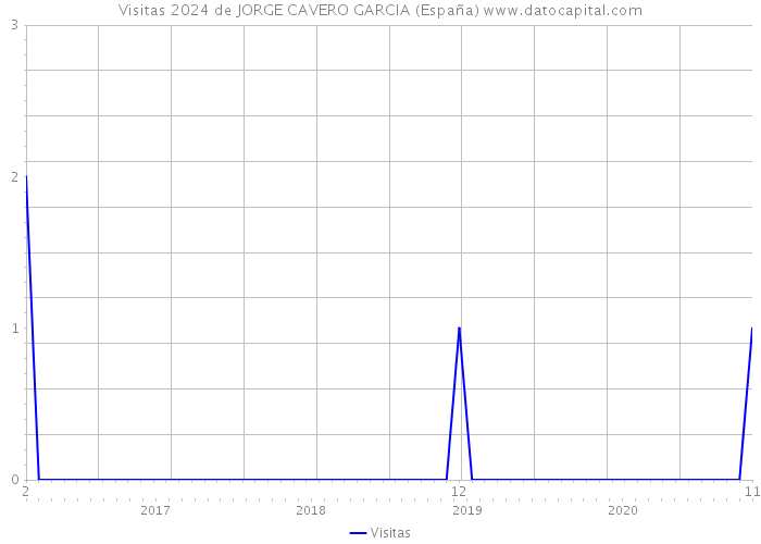 Visitas 2024 de JORGE CAVERO GARCIA (España) 