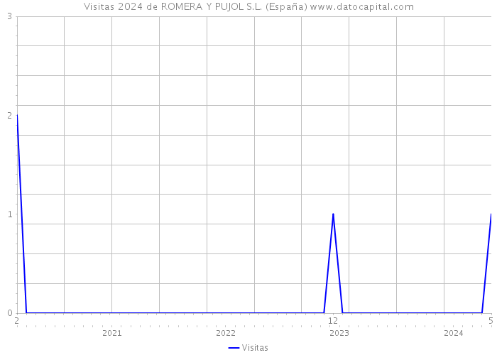 Visitas 2024 de ROMERA Y PUJOL S.L. (España) 