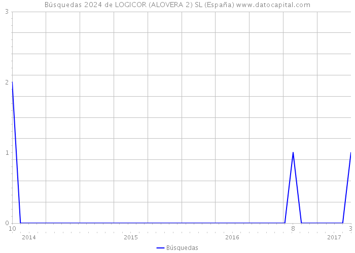 Búsquedas 2024 de LOGICOR (ALOVERA 2) SL (España) 