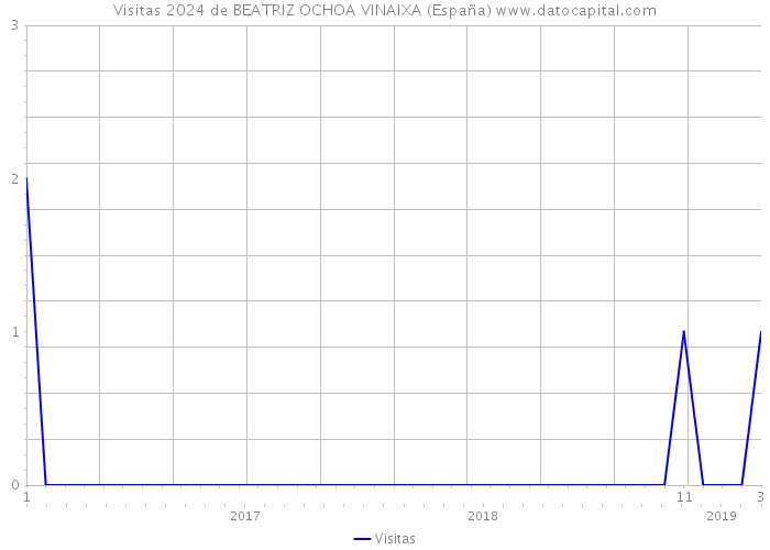 Visitas 2024 de BEATRIZ OCHOA VINAIXA (España) 