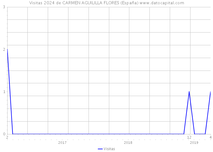 Visitas 2024 de CARMEN AGUILILLA FLORES (España) 