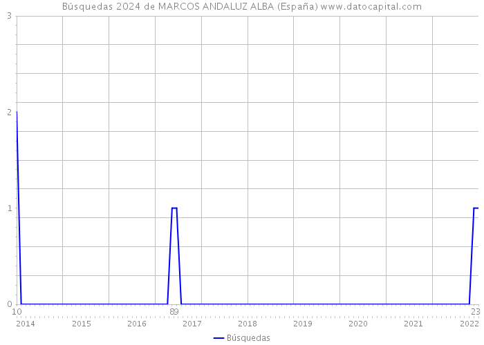 Búsquedas 2024 de MARCOS ANDALUZ ALBA (España) 