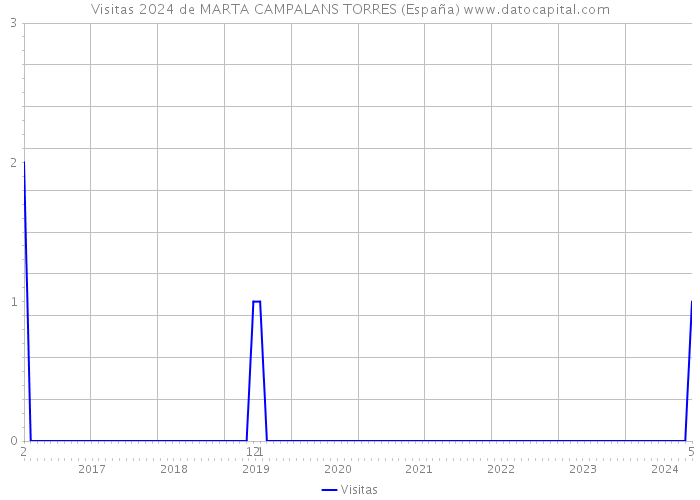 Visitas 2024 de MARTA CAMPALANS TORRES (España) 