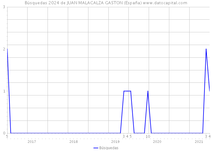 Búsquedas 2024 de JUAN MALACALZA GASTON (España) 