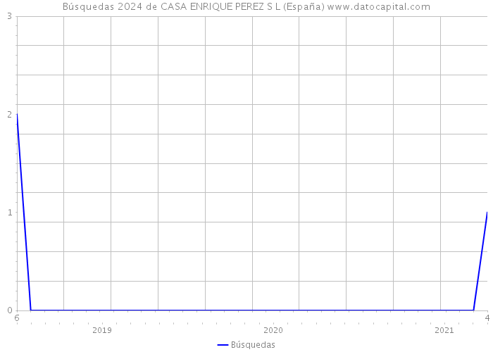 Búsquedas 2024 de CASA ENRIQUE PEREZ S L (España) 