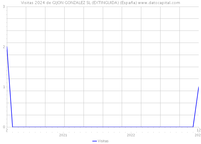 Visitas 2024 de GIJON GONZALEZ SL (EXTINGUIDA) (España) 