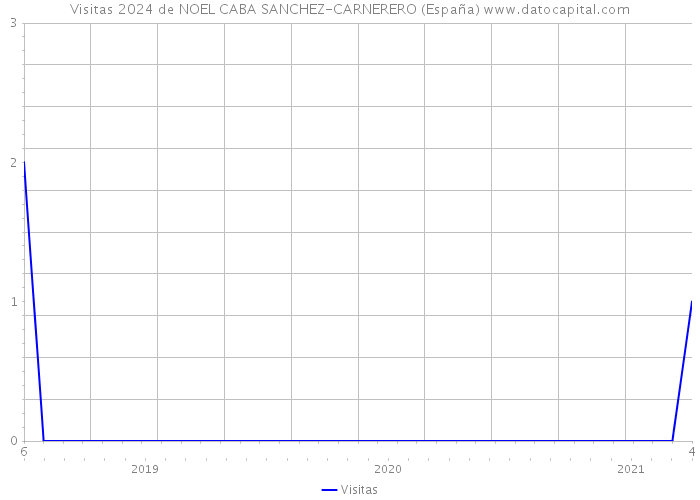 Visitas 2024 de NOEL CABA SANCHEZ-CARNERERO (España) 
