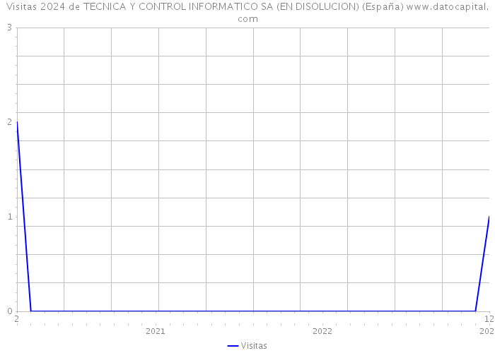 Visitas 2024 de TECNICA Y CONTROL INFORMATICO SA (EN DISOLUCION) (España) 