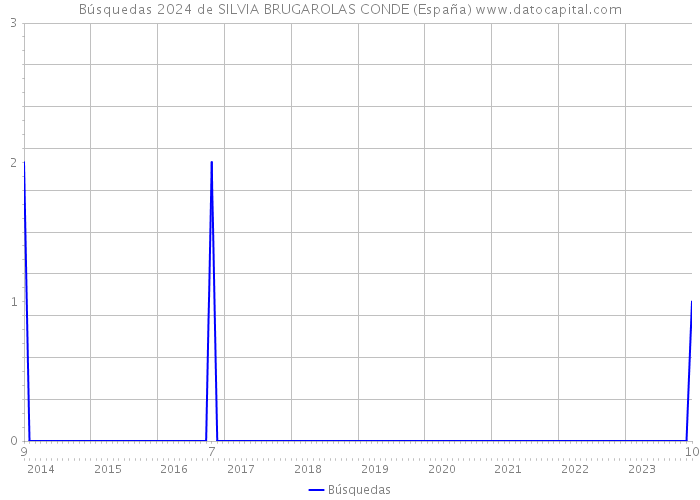 Búsquedas 2024 de SILVIA BRUGAROLAS CONDE (España) 