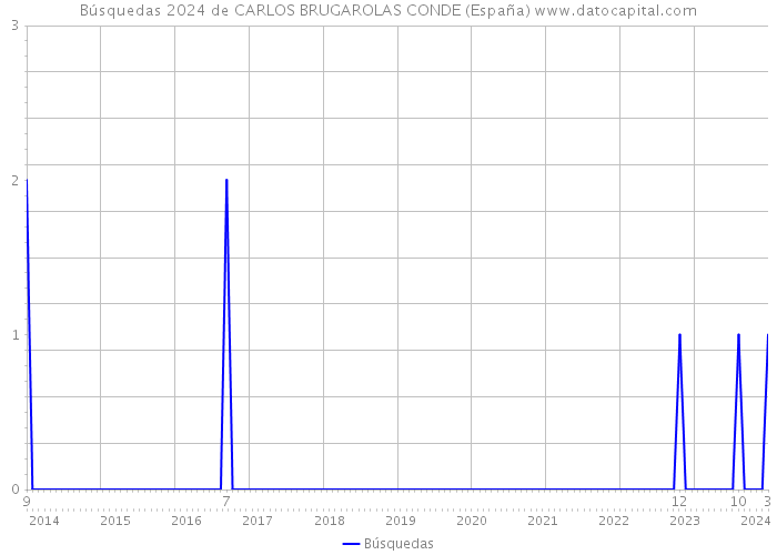 Búsquedas 2024 de CARLOS BRUGAROLAS CONDE (España) 