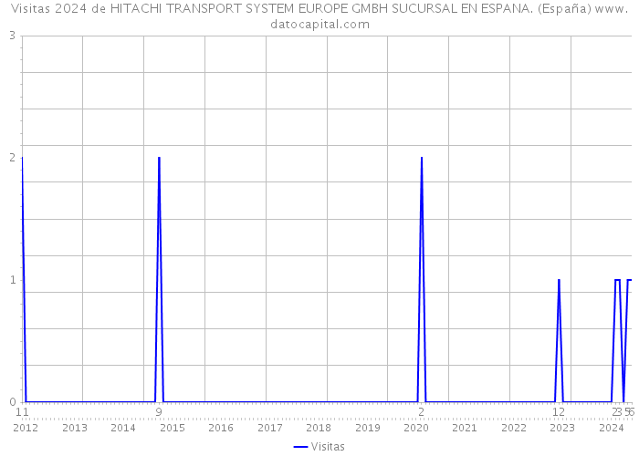 Visitas 2024 de HITACHI TRANSPORT SYSTEM EUROPE GMBH SUCURSAL EN ESPANA. (España) 