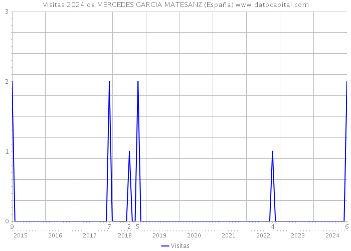 Visitas 2024 de MERCEDES GARCIA MATESANZ (España) 