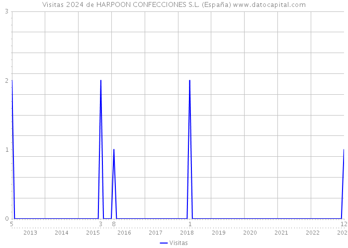 Visitas 2024 de HARPOON CONFECCIONES S.L. (España) 