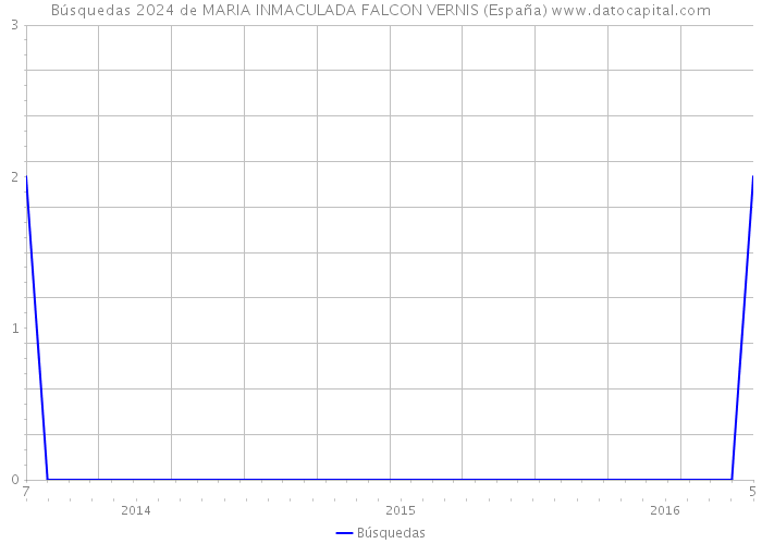 Búsquedas 2024 de MARIA INMACULADA FALCON VERNIS (España) 