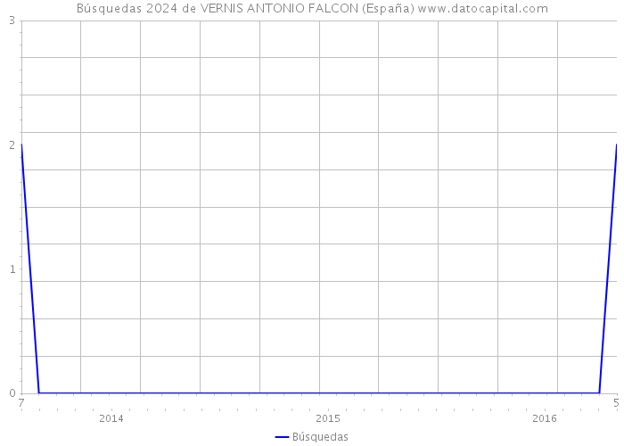 Búsquedas 2024 de VERNIS ANTONIO FALCON (España) 