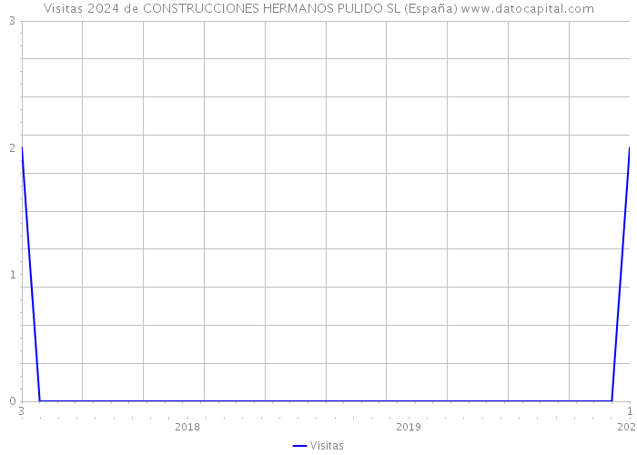 Visitas 2024 de CONSTRUCCIONES HERMANOS PULIDO SL (España) 