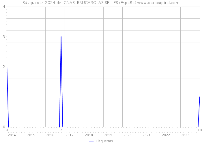 Búsquedas 2024 de IGNASI BRUGAROLAS SELLES (España) 