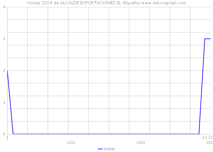 Visitas 2024 de ALCALDE EXPORTACIONES SL (España) 