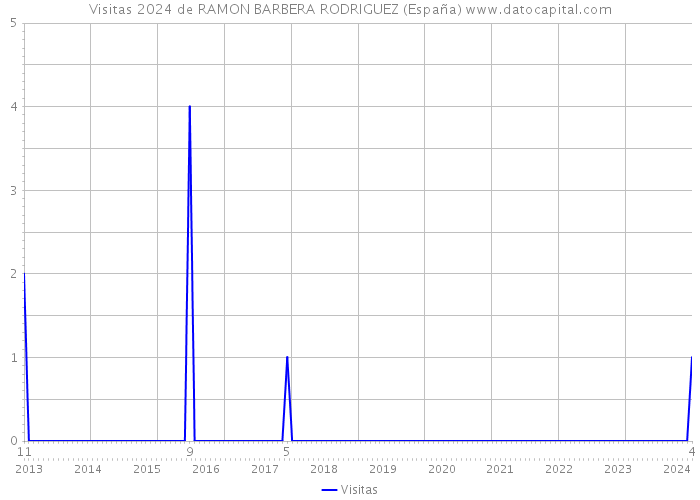 Visitas 2024 de RAMON BARBERA RODRIGUEZ (España) 